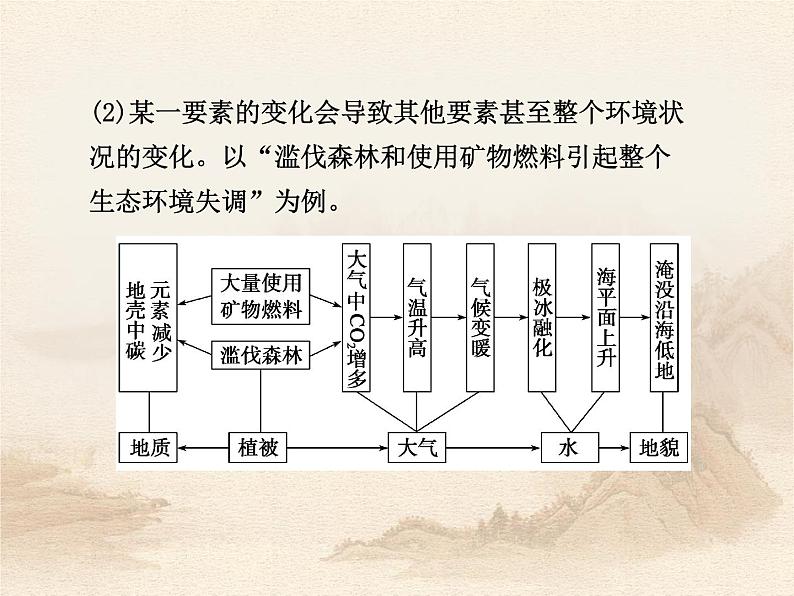 《地理环境的整体性和差异性》考点精析课件03