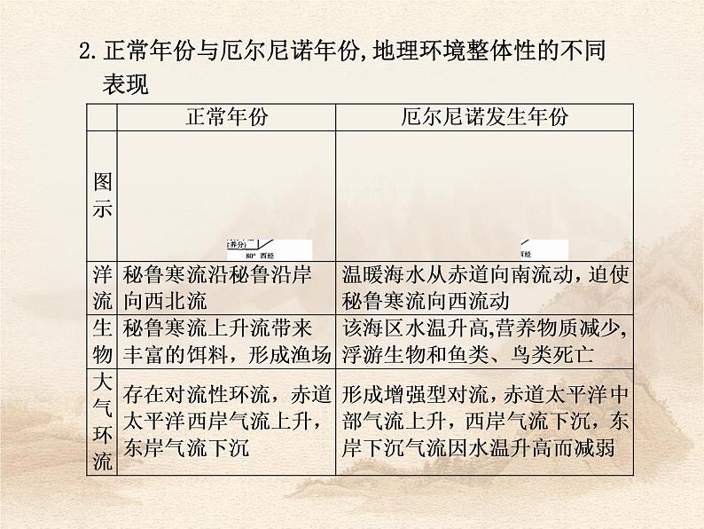 《地理环境的整体性和差异性》考点精析课件04