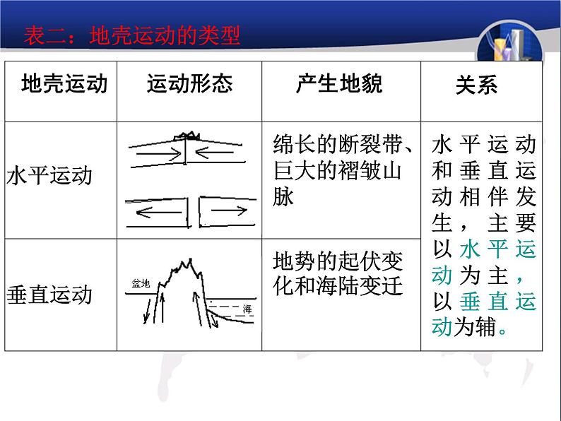 《地表形态的塑造》知识梳理课件06