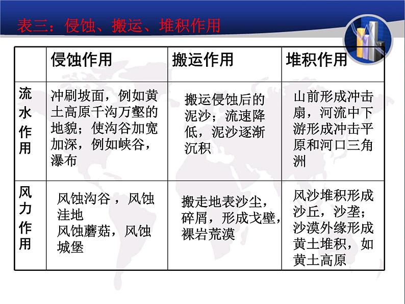 《地表形态的塑造》知识梳理课件07