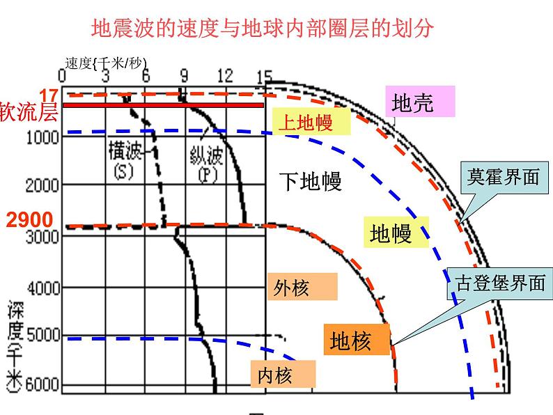 《地球的圈层结构》参考课件（三）06