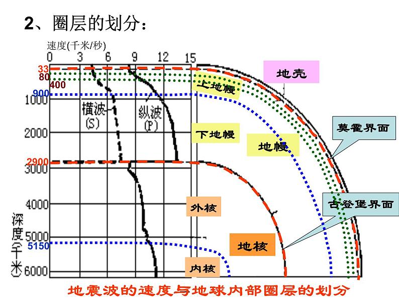 《地球的圈层结构》参考课件（一）04