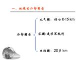 《地球的圈层结构》参考课件（二）