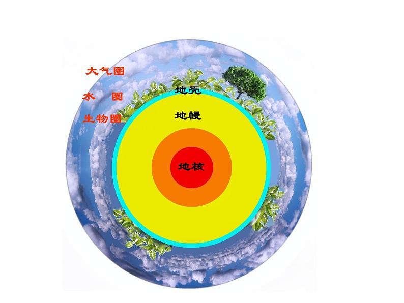 《地球的圈层结构》教学课件103