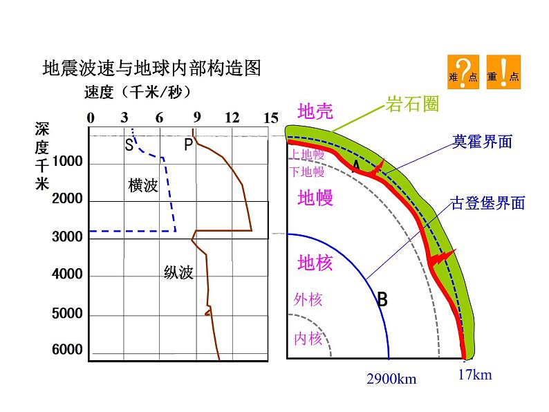 《地球的圈层结构》教学课件106