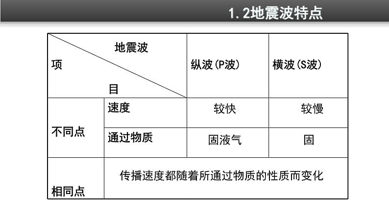 《地球的圈层结构》精品课件第5页