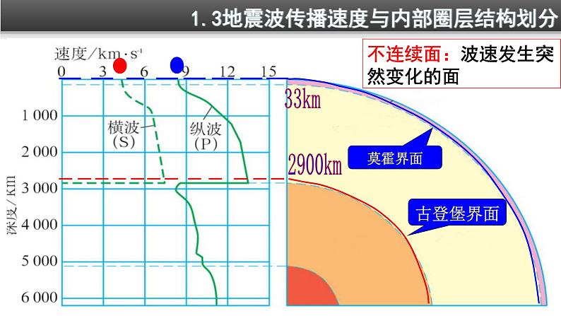 《地球的圈层结构》精品课件第7页