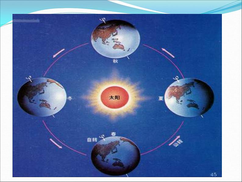 《地球的运动》参考课件（三）第3页
