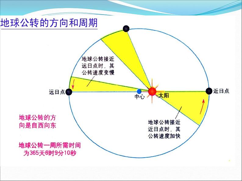 《地球的运动》参考课件（三）第4页