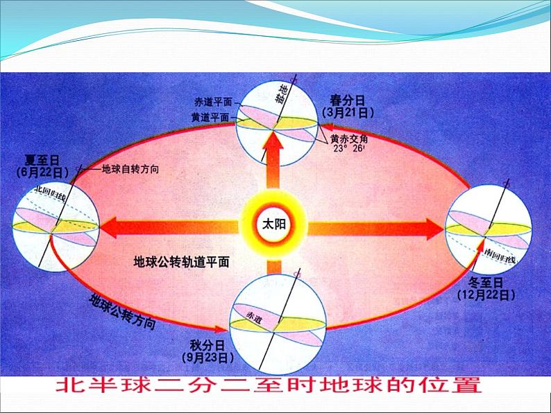 《地球的运动》参考课件（三）第5页
