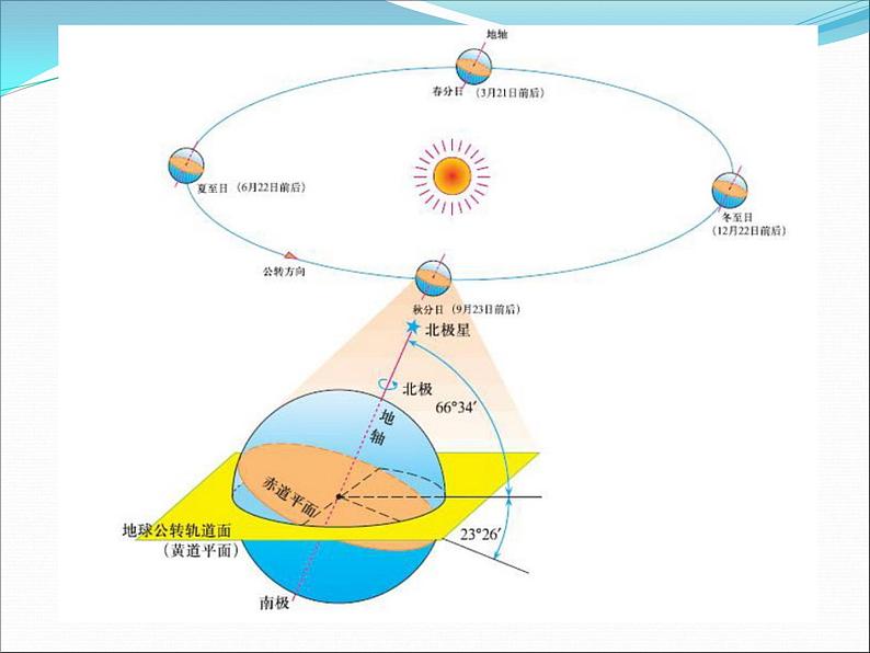 《地球的运动》参考课件（三）第6页