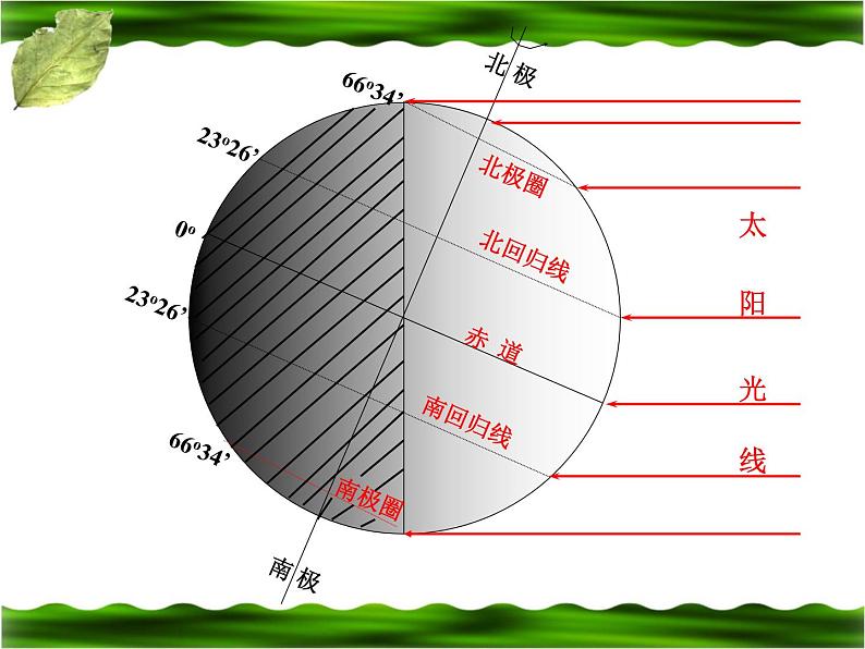 《地球的运动》参考课件（四）第5页