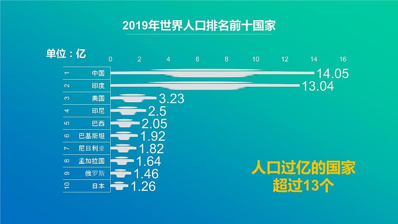 高考地理一轮复习：1.4《世界居民和国家》课件第4页