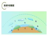 2.1 大气的组成和垂直分层  课件