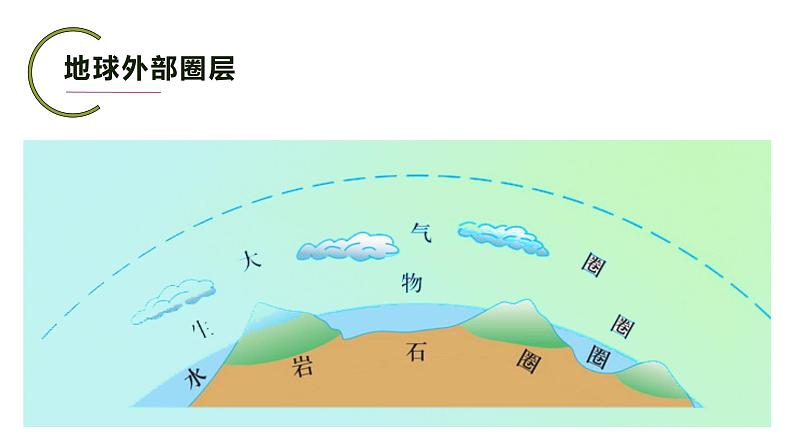 2.1 大气的组成和垂直分层  课件05