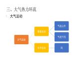 2.2.2 大气运动  课件