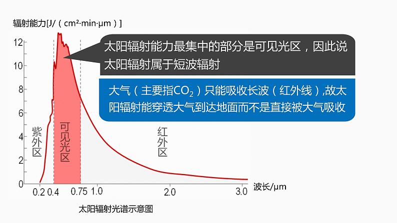 2.2大气的受热过程和大气运动  课件07