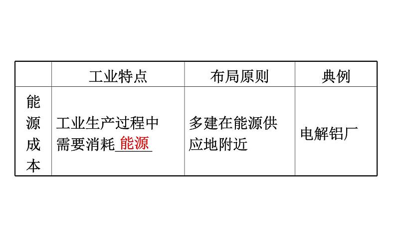 第三章产业区位因素第二节PPT课件第6页