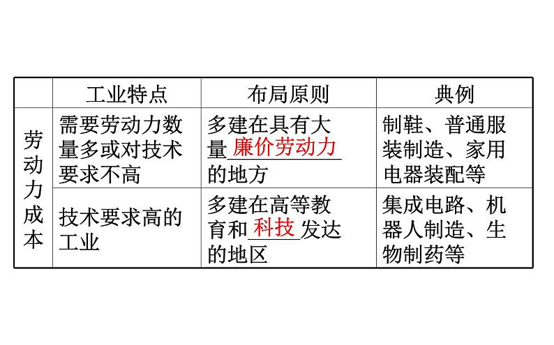 第三章产业区位因素第二节PPT课件第7页