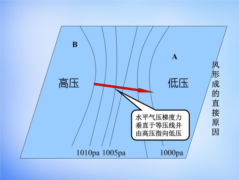 高中地理人教版必修1 2.1大气水平运动课件（共17 张PPT）05