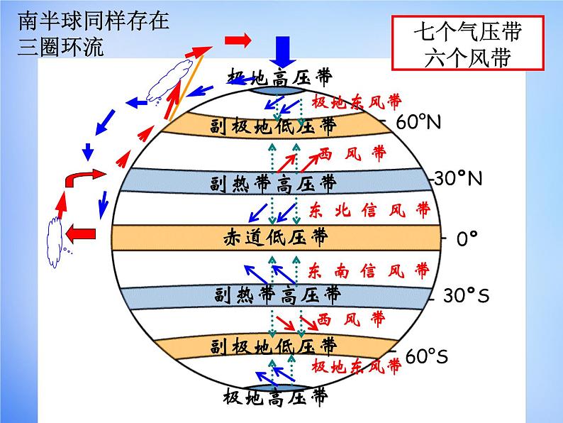 高中地理人教版必修1 2.2气压带风带的季节移动课件 （共22 张PPT）04