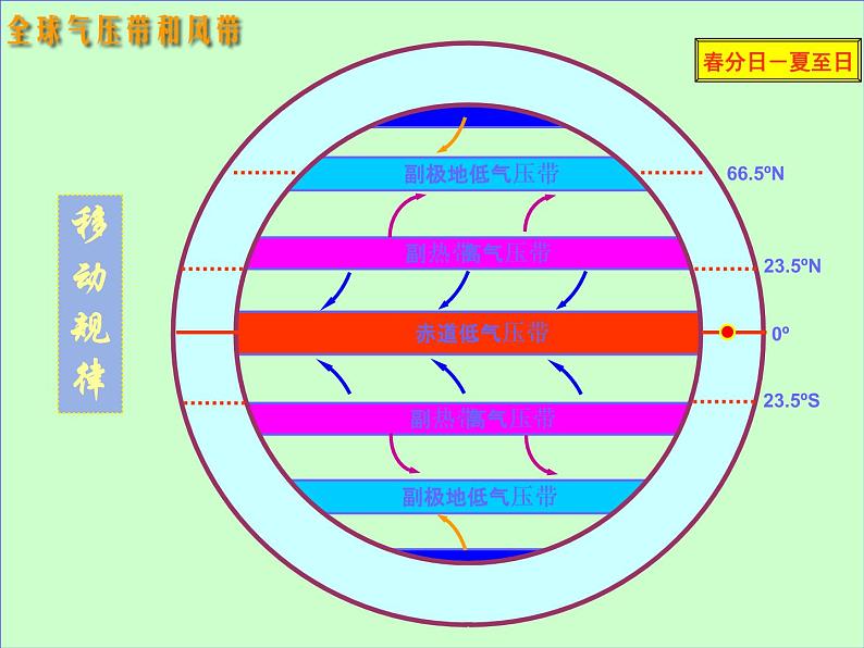 高中地理人教版必修1 2.2气压带风带的季节移动课件 （共22 张PPT）06