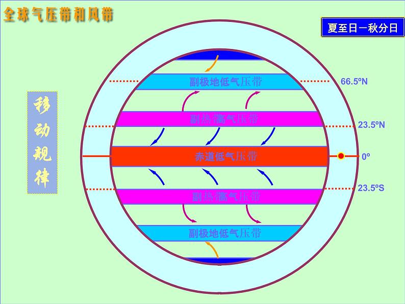 高中地理人教版必修1 2.2气压带风带的季节移动课件 （共22 张PPT）07