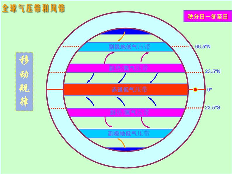 高中地理人教版必修1 2.2气压带风带的季节移动课件 （共22 张PPT）08