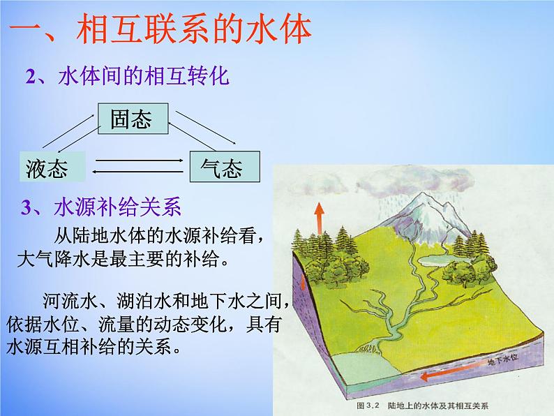 高中地理人教版必修1 3.1相互联系的水体课件 （共16 张PPT）05