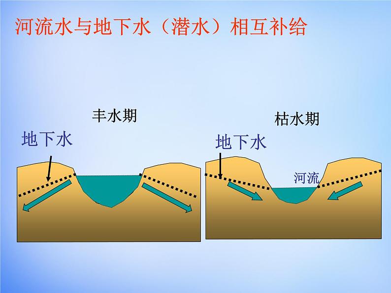 高中地理人教版必修1 3.1相互联系的水体课件 （共16 张PPT）06