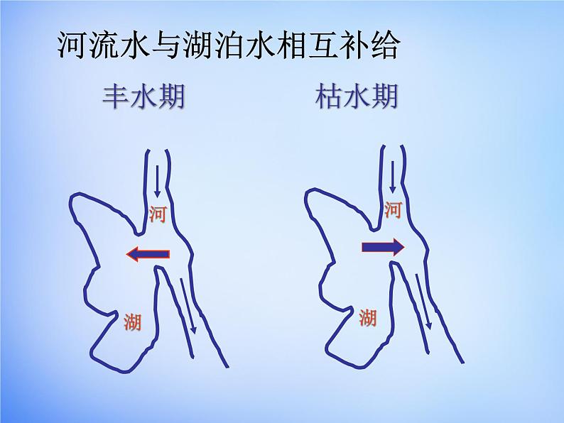 高中地理人教版必修1 3.1相互联系的水体课件 （共16 张PPT）08