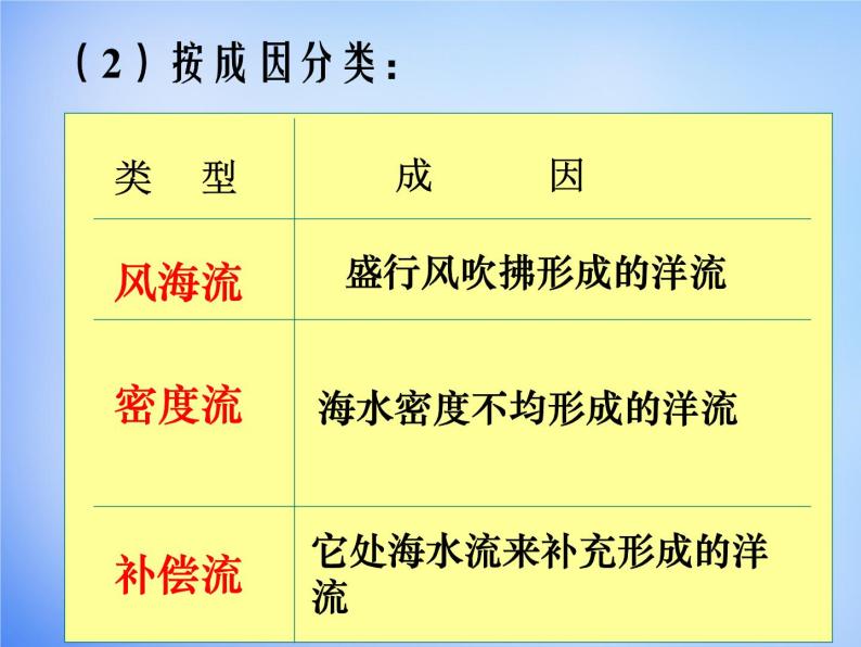 高中地理人教版必修1 3.2世界海洋表层洋流的分布课件 （共21 张PPT）05