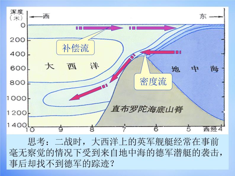 高中地理人教版必修1 3.2世界海洋表层洋流的分布课件 （共21 张PPT）06