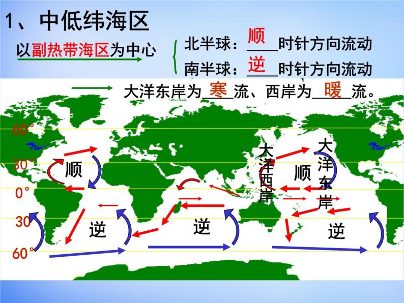 高中地理人教版必修1 3.2世界海洋表层洋流的分布课件 （共21 张PPT）08