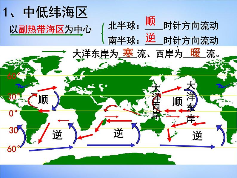 高中地理人教版必修1 3.2世界海洋表层洋流的分布课件 （共21 张PPT）08