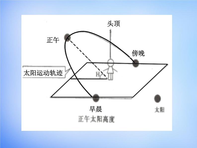 高中地理人教版必修1 1.3太阳视运动规律课件 （共19 张PPT）02