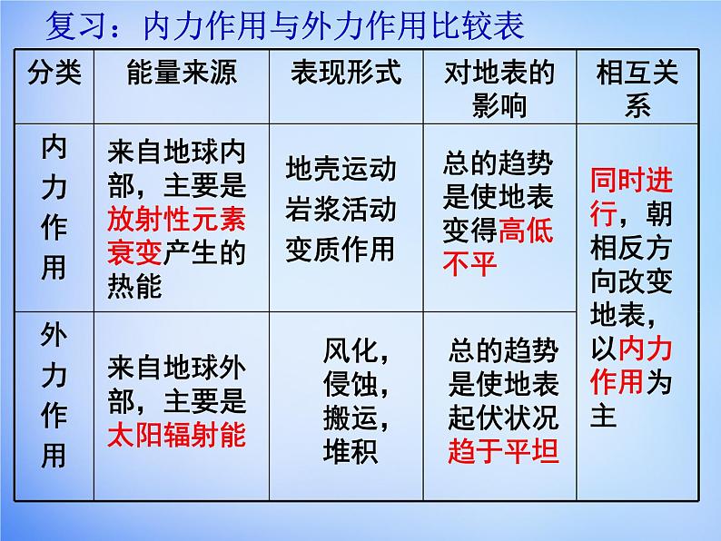 高中地理人教版必修1 4.1岩石圈的物质循环课件（共29 张PPT）01