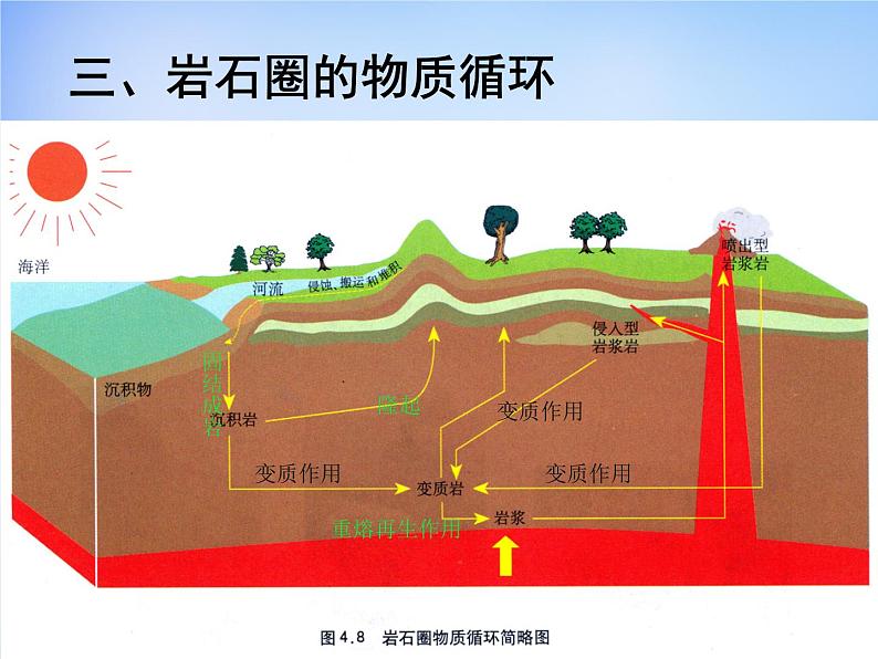 高中地理人教版必修1 4.1岩石圈的物质循环课件（共29 张PPT）04