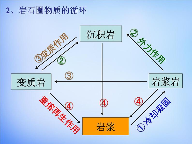 高中地理人教版必修1 4.1岩石圈的物质循环课件（共29 张PPT）06