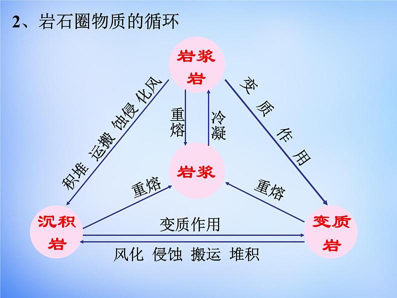 高中地理人教版必修1 4.1岩石圈的物质循环课件（共29 张PPT）07