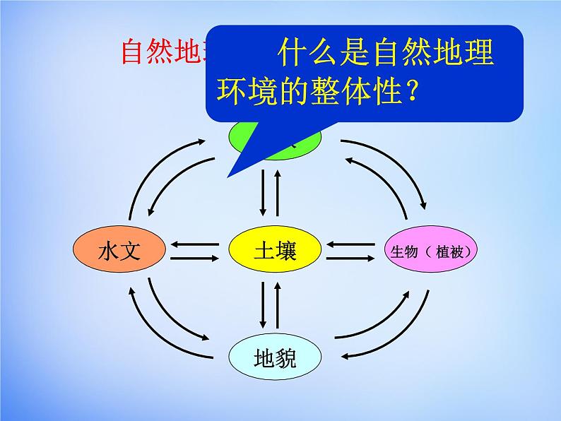 高中地理人教版必修1 5.1自然地理环境的整体性课件 （共28 张PPT）05