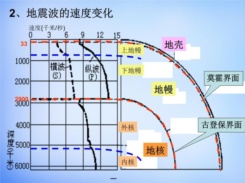 高中地理人教版必修1 1.4地球的圈层结构课件 （共18 张PPT）06