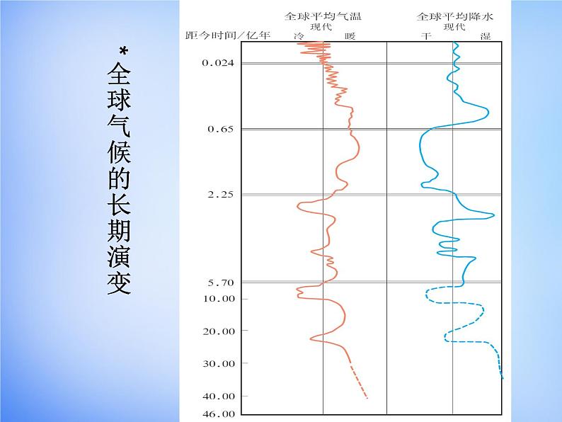 高中地理人教版必修1 2.4全球气候变化课件 （共30 张PPT）05