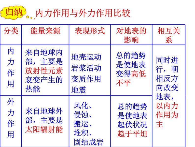 高中地理人教版必修一课件 4.1 营造地表形态的力量课件1（共11 张PPT）05