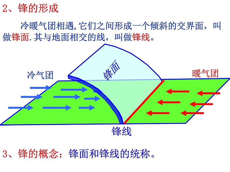 高中地理人教版必修一课件 2.3 常见天气系统课件（共25 张PPT）第3页