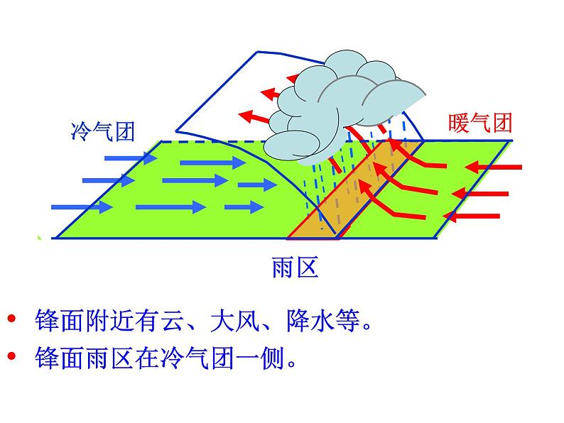 高中地理人教版必修一课件 2.3 常见天气系统课件（共25 张PPT）第5页