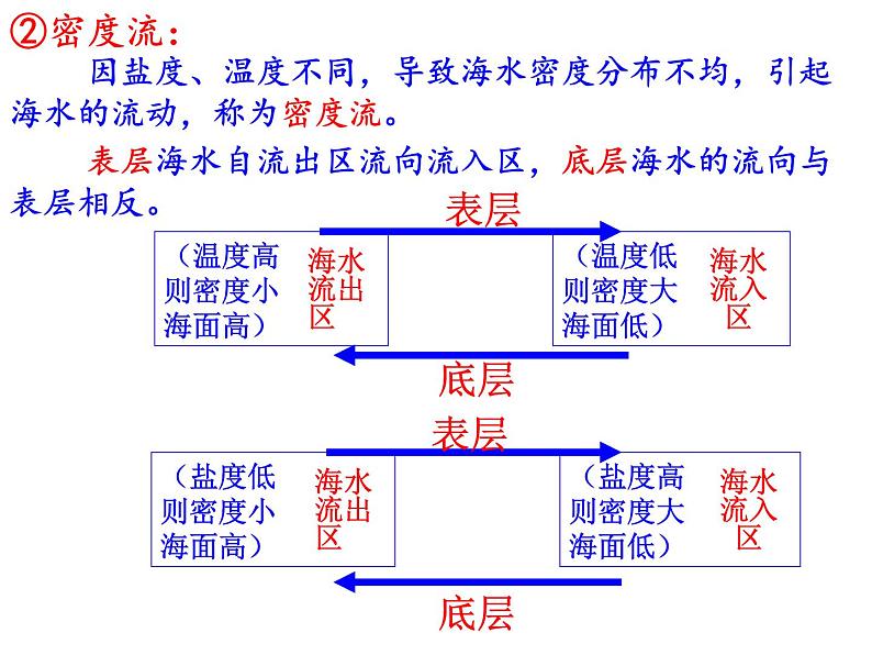 高中地理人教版必修一课件 3.2 大规模的海水运动课件（共39 张PPT）06