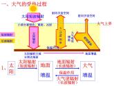 高中地理人教版必修一课件 2.1 冷热不均引起大气运动课件（共40 张PPT）