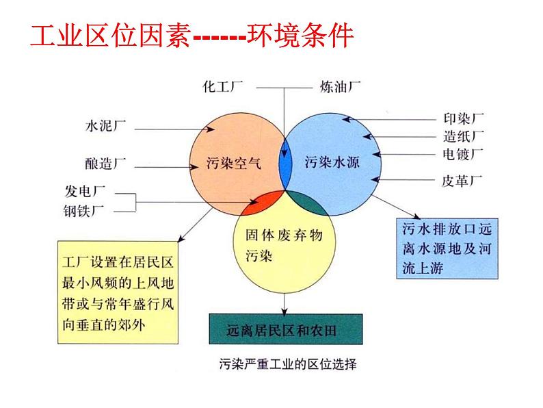 人教版高中地理必修二4.1.2工业的区位选择课件  (共8 张PPT)02