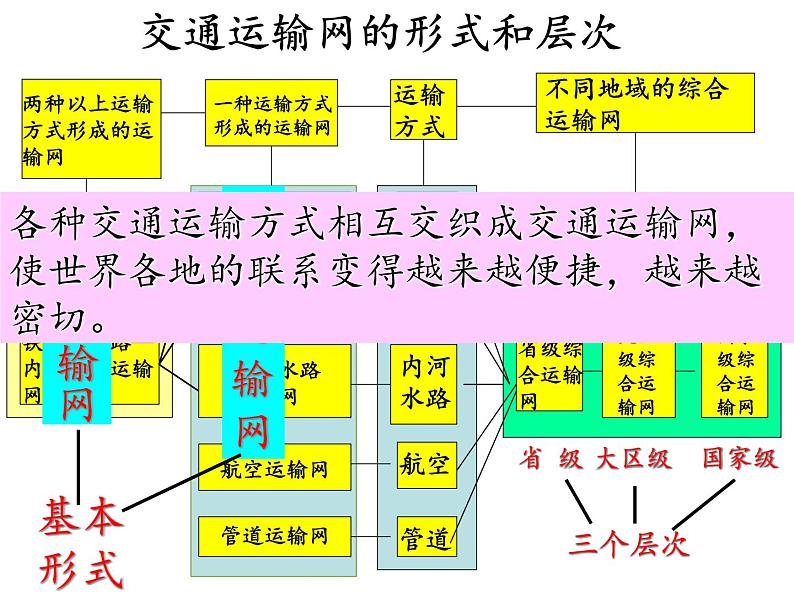 人教版高中地理必修二5.1.2交通运输方式和布局课件  (共26 张PPT)04